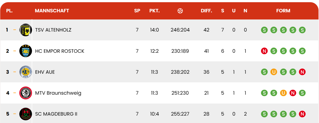 Aktuelle Tabelle der 3. Liga